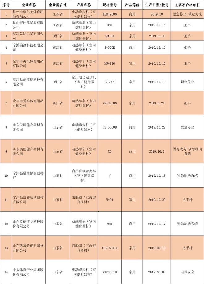 14批次室内健身器材不合格！易跑跑步机、爱玛动感单车等被点名(图1)